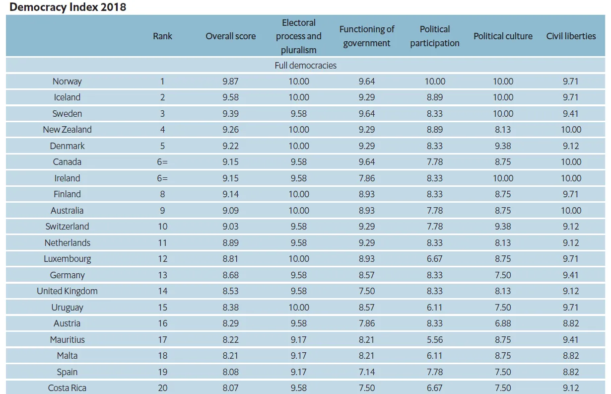 Індекс демократії 2018