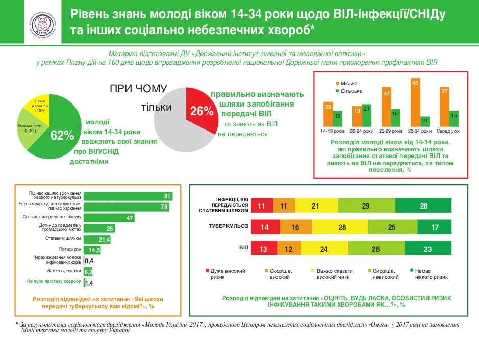 Знання молоді про ВІЛ/СНІД