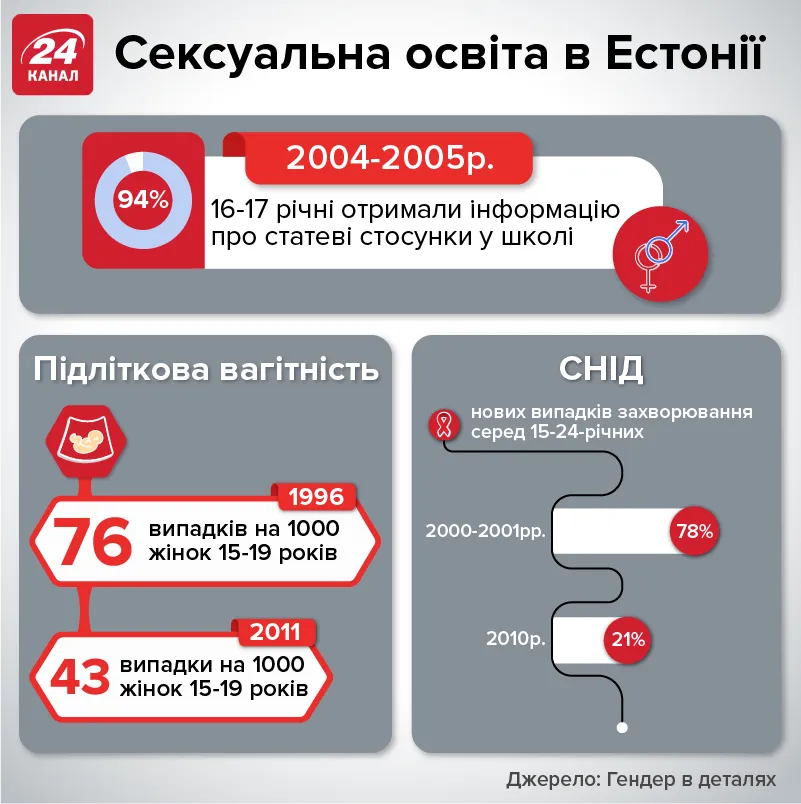 Сексуальна освіта в Естонії