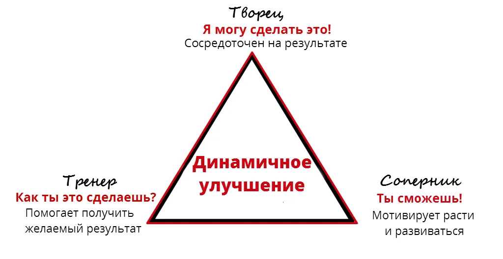 Модель динамічного покращення: творець, суперник та тренер