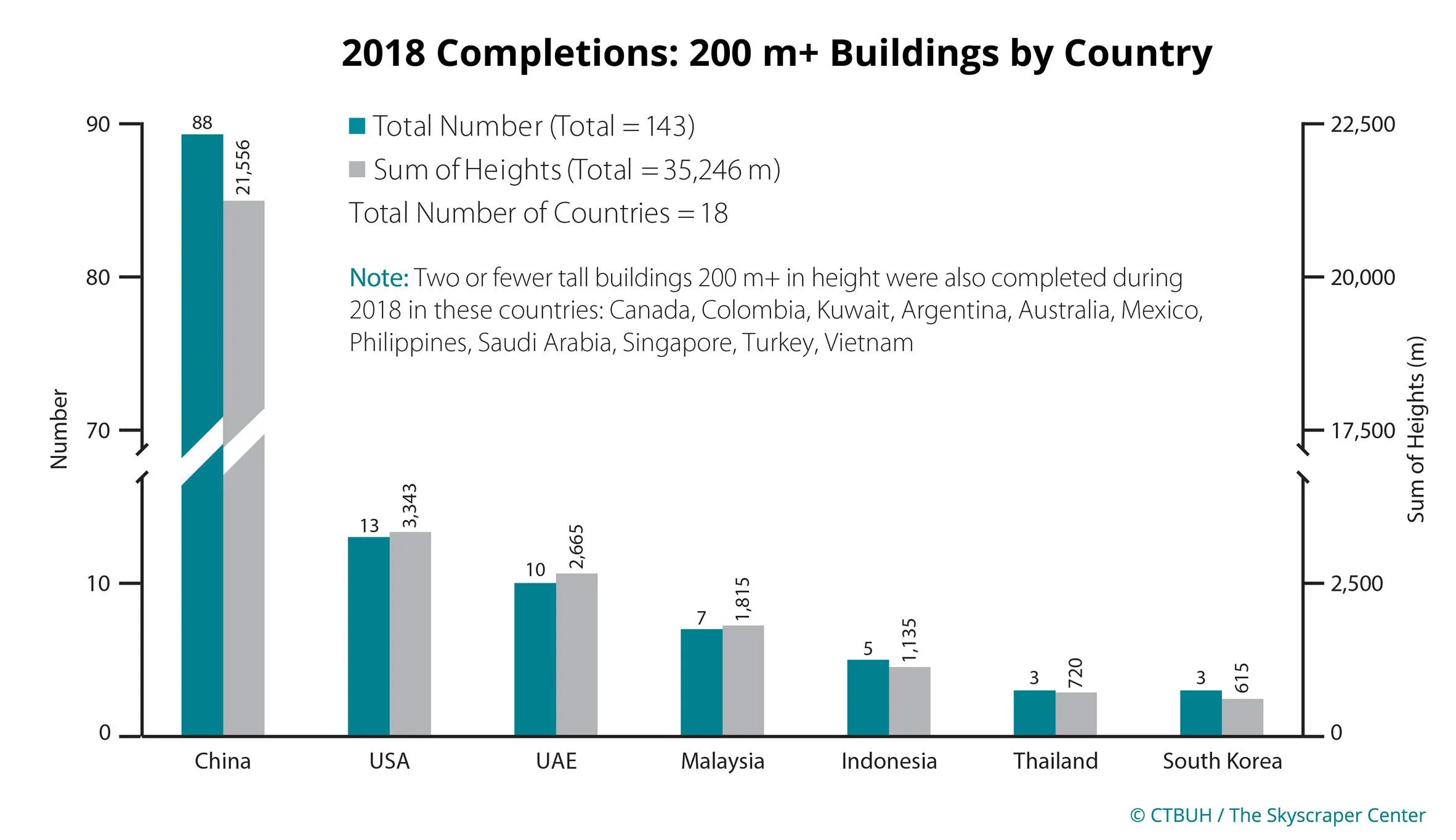 рейтинг країни хмарочоси будівництво 2018