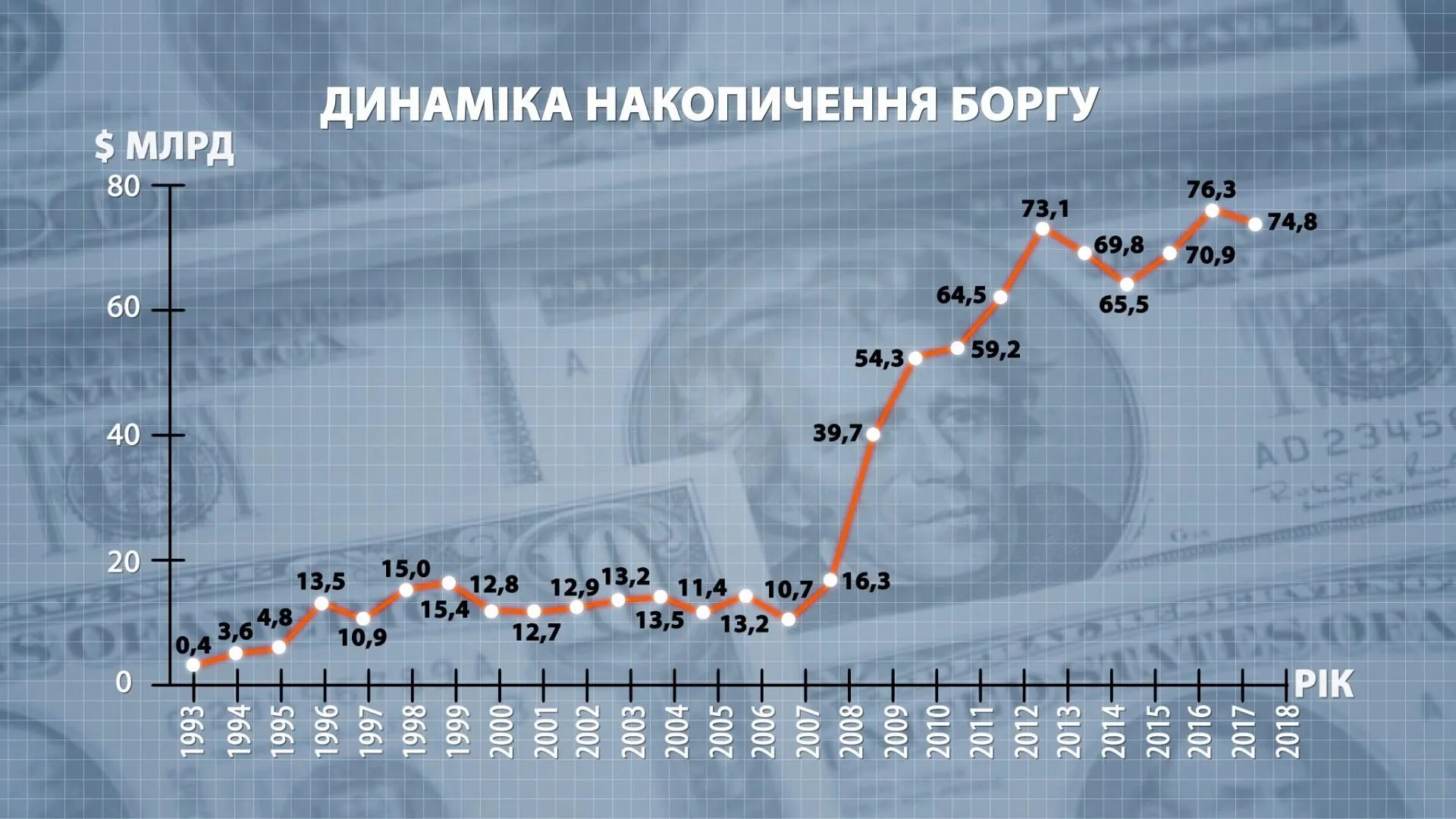 Динаміка накопичення боргу Укрїною