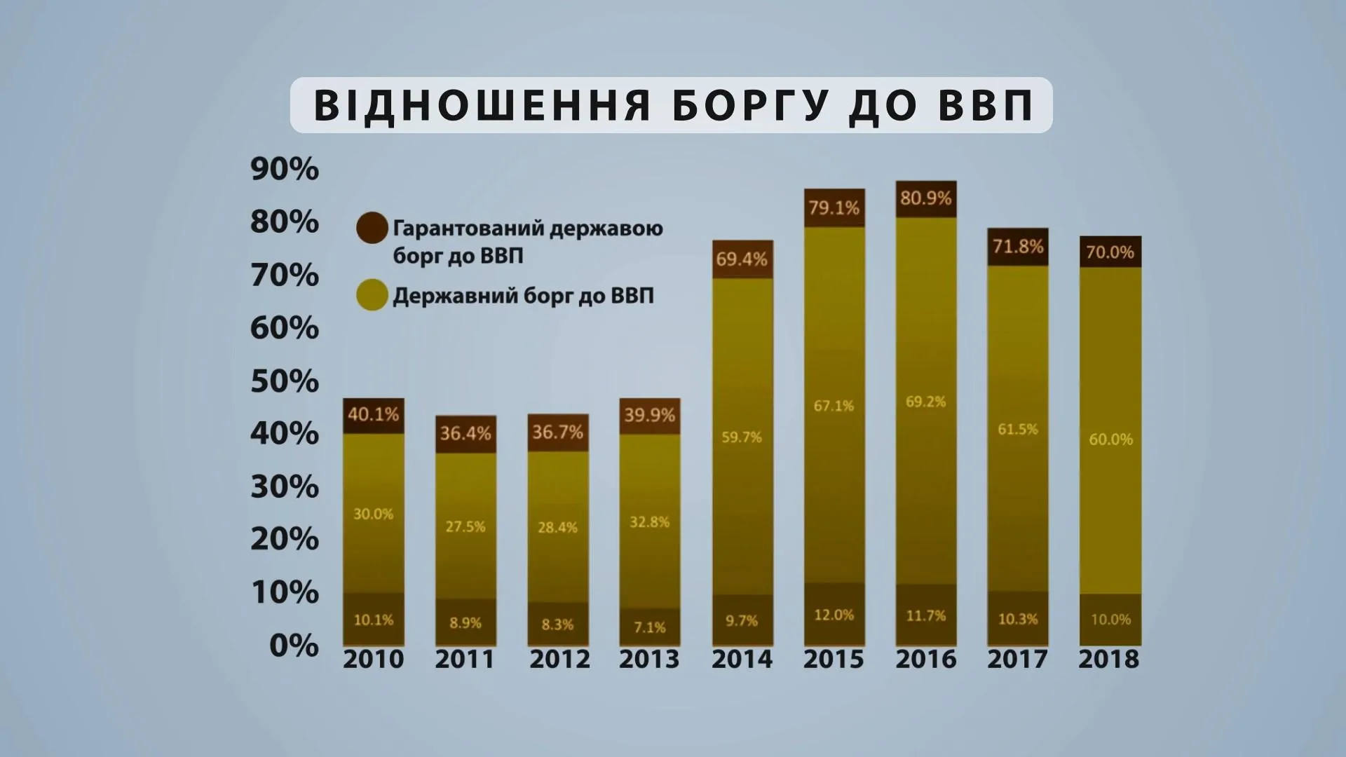 Відношення боргу до ВВП Відношення боргу до ВВП