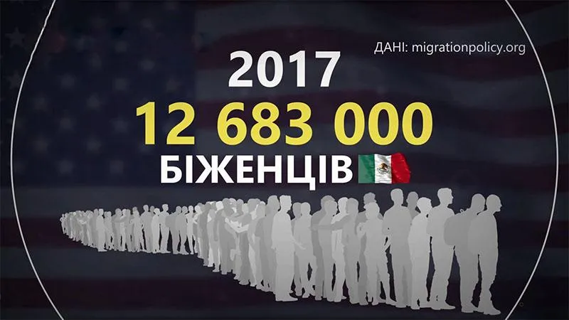 Стільки мексиканських біженців були у США у 2017 році