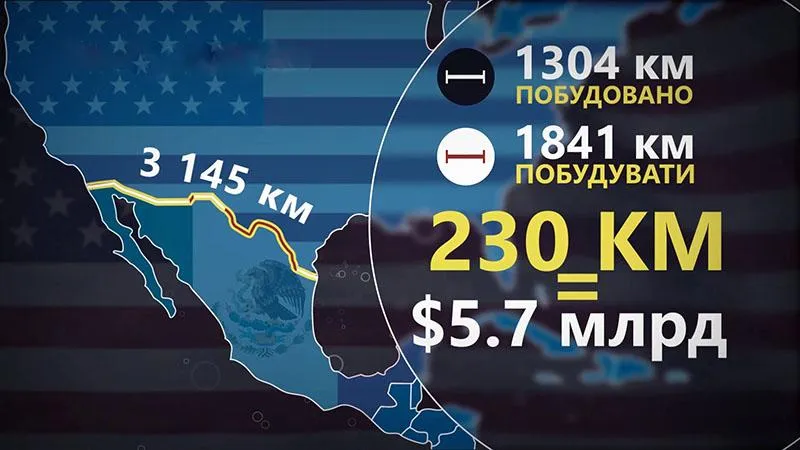 Скільки кілометрів стіни на кордоні з Мексикою вже побудовано