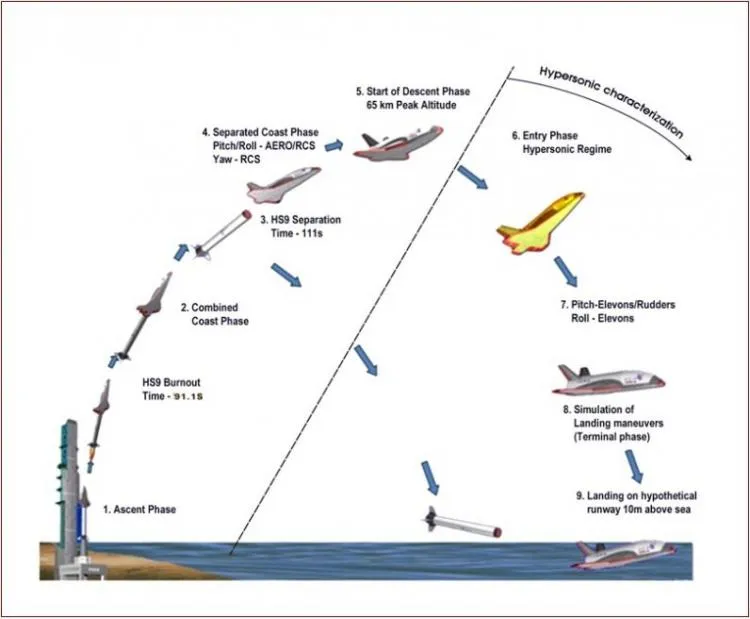 Модель польоту ракети індійських розробників Модель польоту ракети індійських розробників