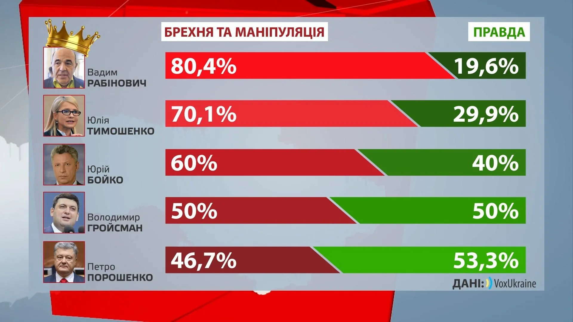 Рейтинг високопосадовців, які не виконують свої обіцянки