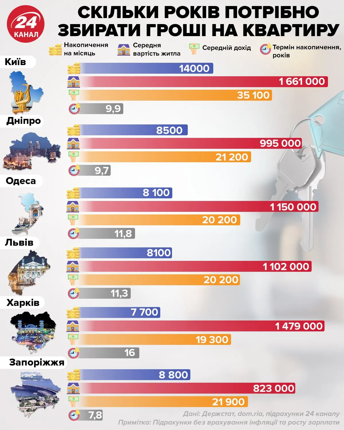 Скільки років потрібно збирати гроші на квартиру інфографіка 24 канал