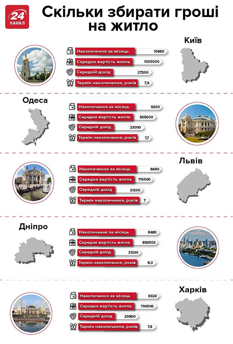 квартира новобудова ціни міста скільки років