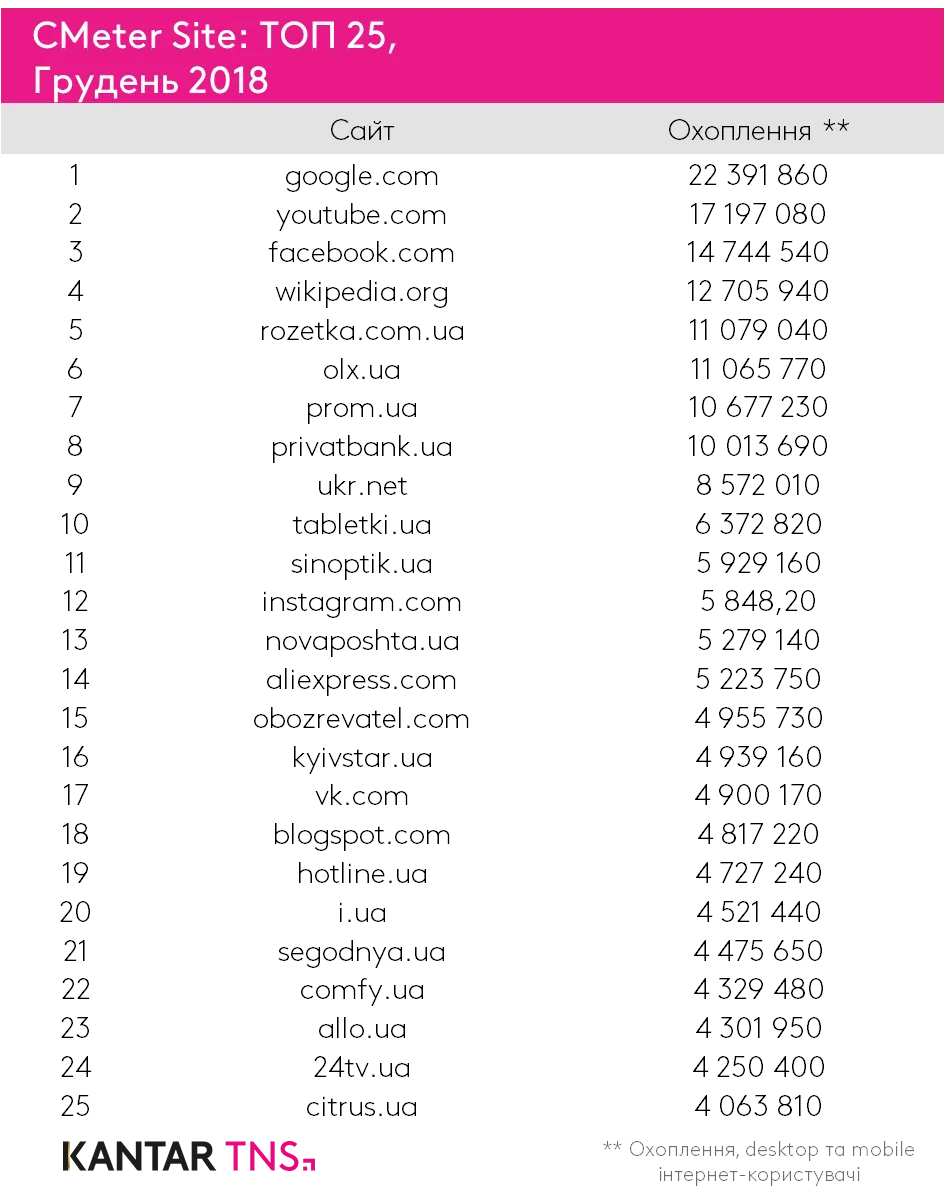 рейтинг сайтів топ-25 рейтинг сайтів топ-25