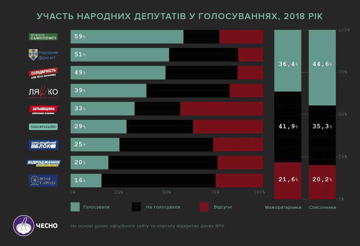 рівень відвідуваності нардепі верховна рада інфографіка