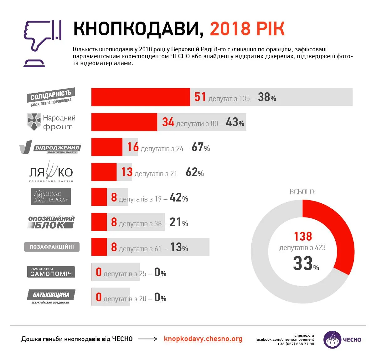 кнопкодави 2018 верховна рада депутати інфографіка