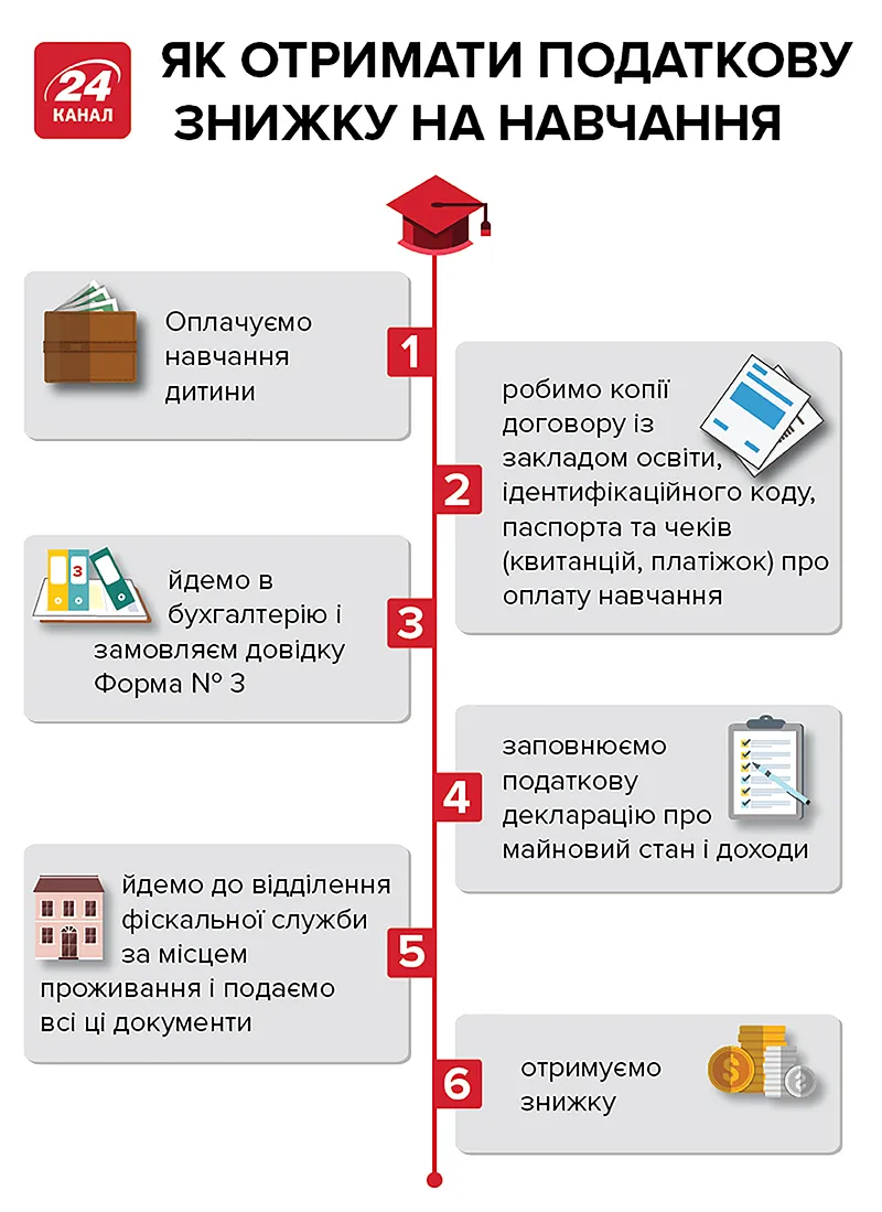 податки, знижка, навчання