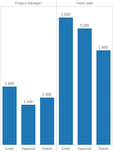 Скільки заробляють українські IT-шники Скільки заробляють українські IT-шники