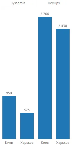 Скільки заробляють українські IT-шники Скільки заробляють українські IT-шники