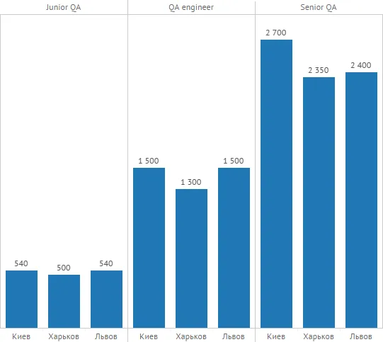 Скільки заробляють українські IT-шники Скільки заробляють українські IT-шники