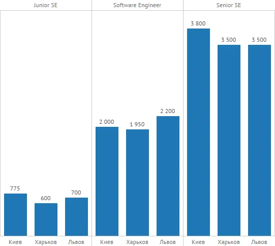 Скільки заробляють українські IT-шники Скільки заробляють українські IT-шники