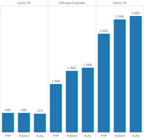 Скільки заробляють українські IT-шники Скільки заробляють українські IT-шники
