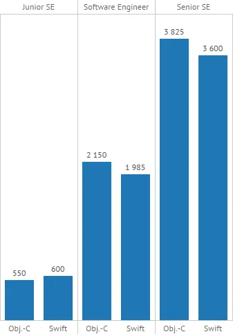 Скільки заробляють українські IT-шники Скільки заробляють українські IT-шники