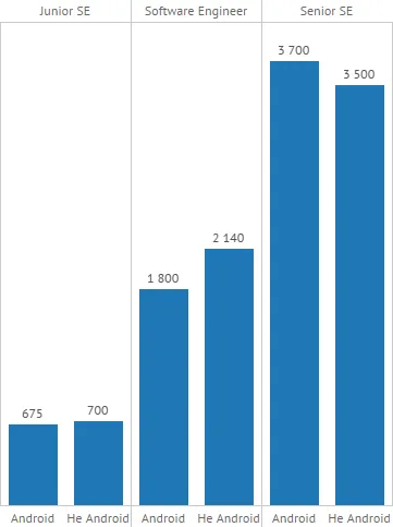 Скільки заробляють українські IT-шники Скільки заробляють українські IT-шники