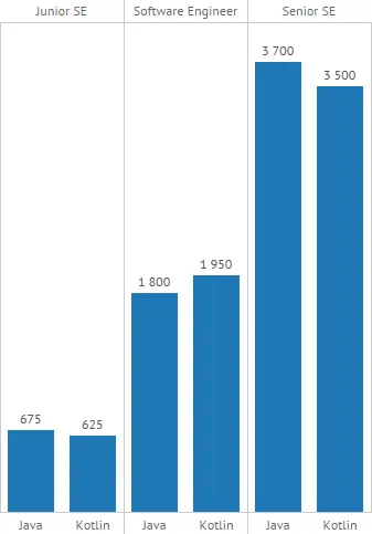 Скільки заробляють українські IT-шники Скільки заробляють українські IT-шники