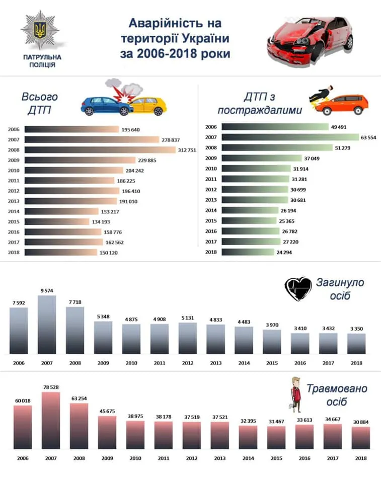 ДТП Україна статистика за 2006-2018роки