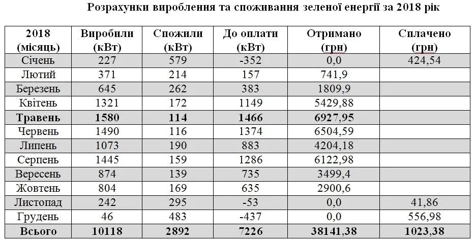 Сонячна електростанція - рахунок за рік