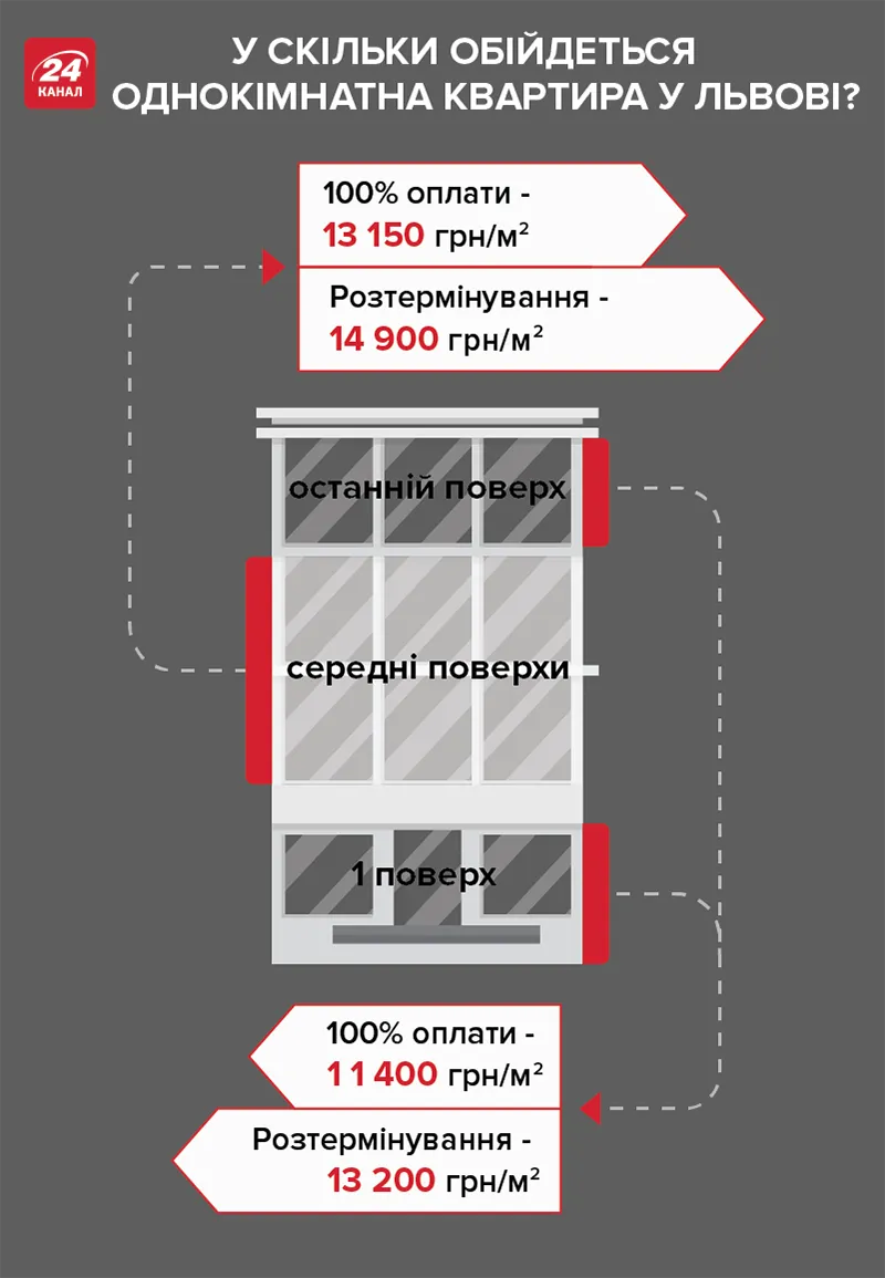 квартира в розтермінування гроші нерухомість Львів