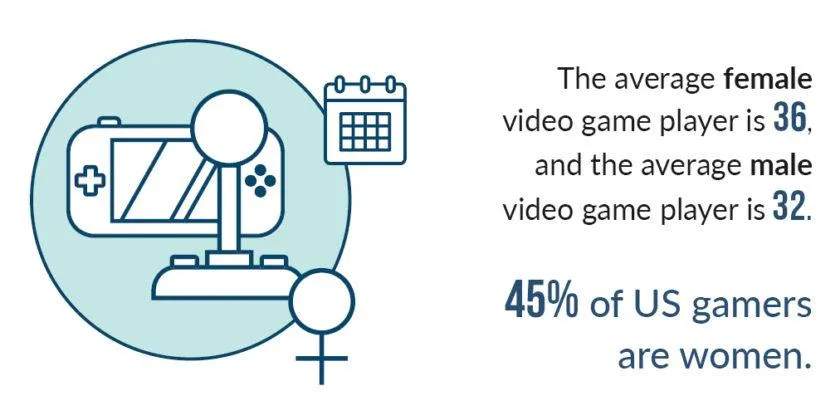 45% геймерів у США – жінки