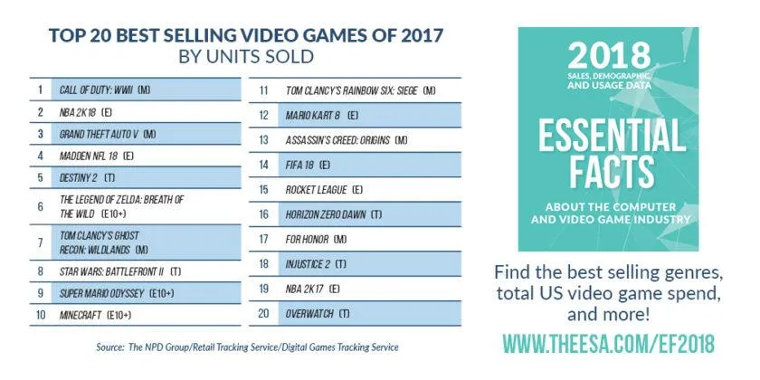 Найпопулярніші відеоігри у США