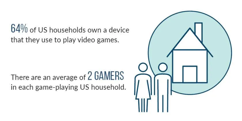64% американців проводять своє дозвілля за іграми