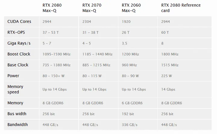 Характеристики відеокарт NVIDIA GeForce RTX Max-Q