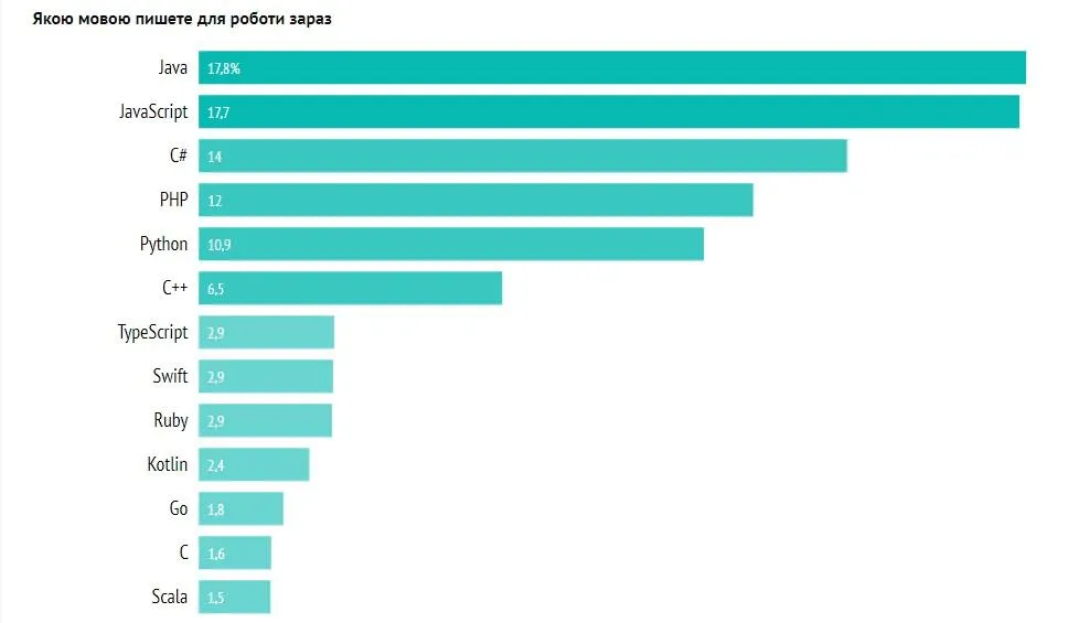 Найпопулярніші мови програмування в Україні