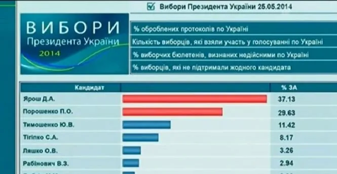 Росія виброри Україна вибори президента ЦВК