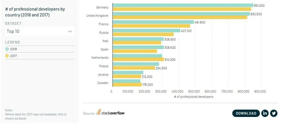 Україна у десятці країн Європи за кількістю IT-cпеціалістів