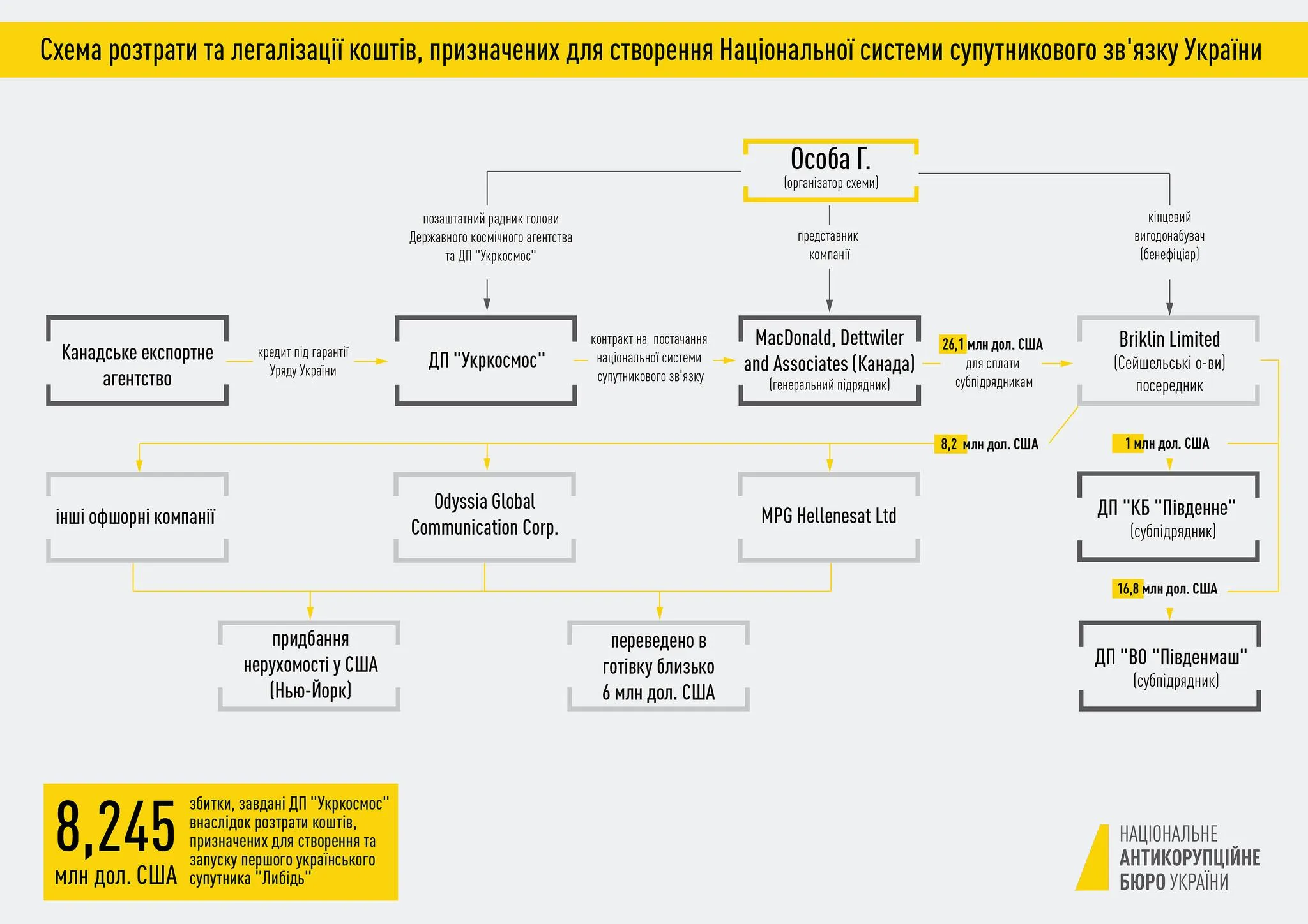 розтраша гроші Укркосмос корупція