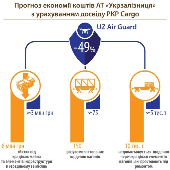 Укрзалізниця, дрони, БПЛА Укрзалізниця, дрони, БПЛА
