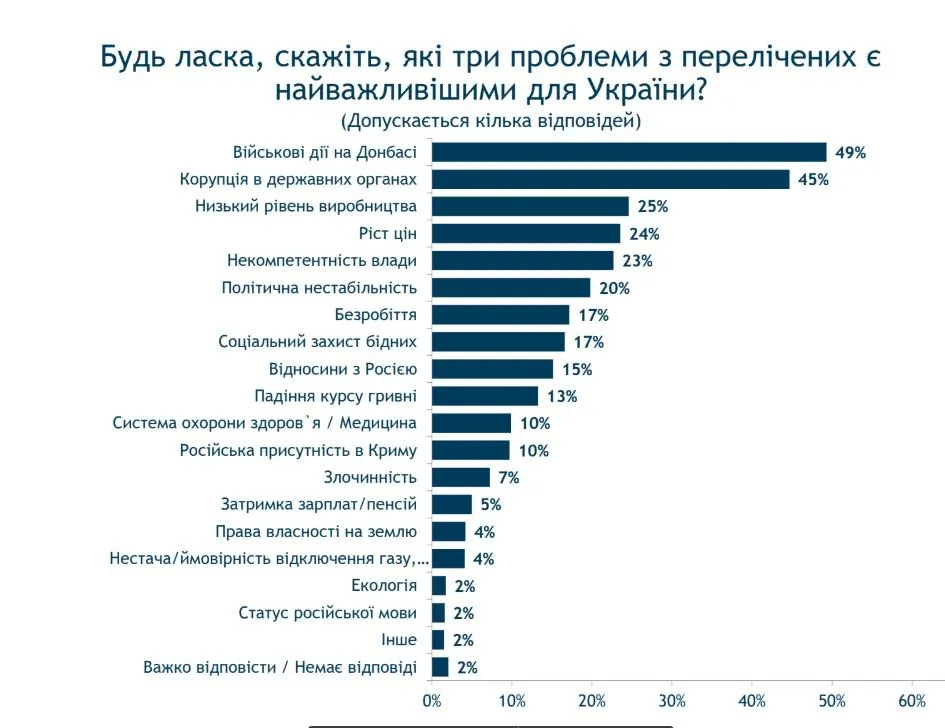 Україна проблеми українці опитування соціологічне дослідження