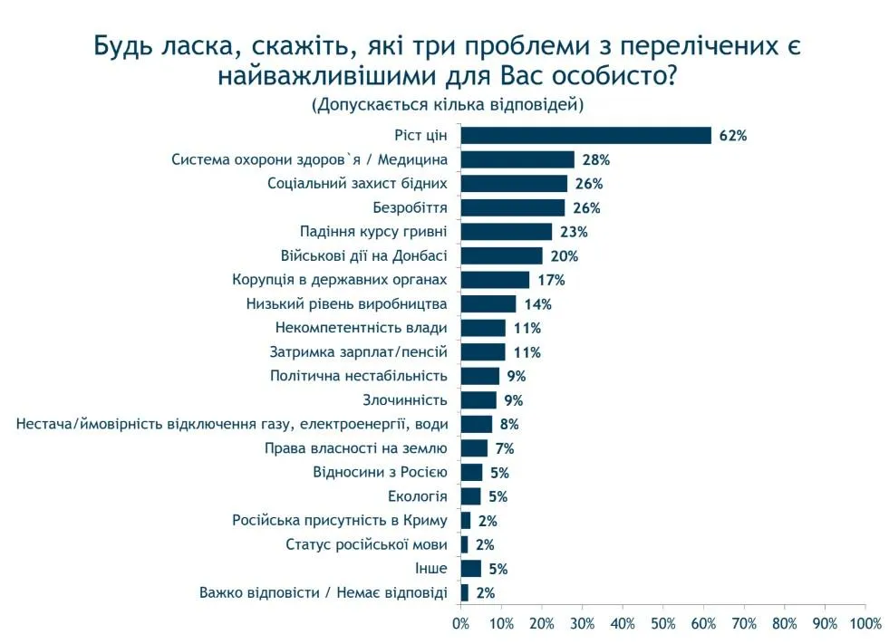 соціологічне опитування українці Україна проблеми