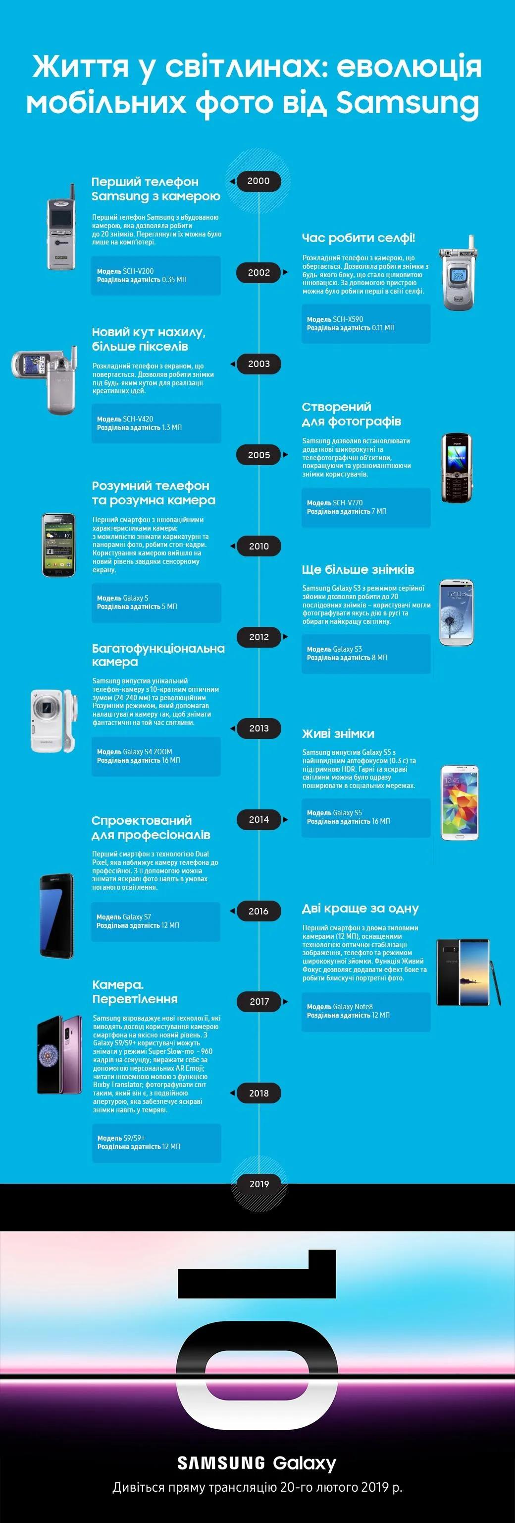 Як змінювались камери на телефонах Samsung