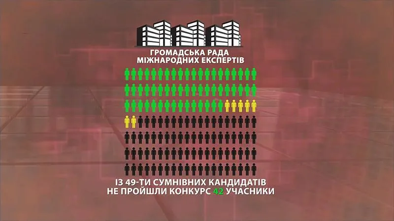 42 кандидати до Антикорупційного суду не пройшли відбір