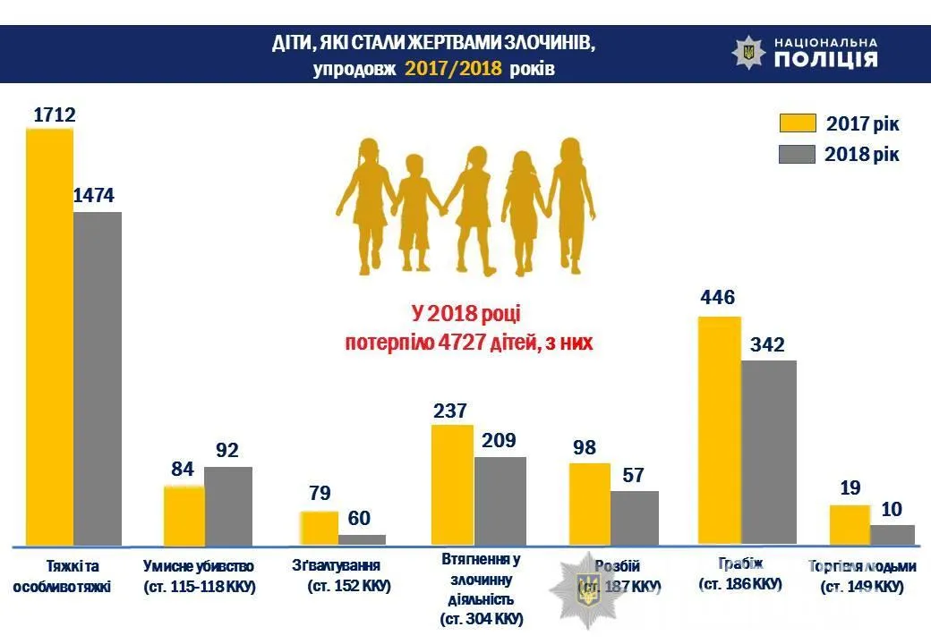 національна поліція статистика злочини діти неповнолітні