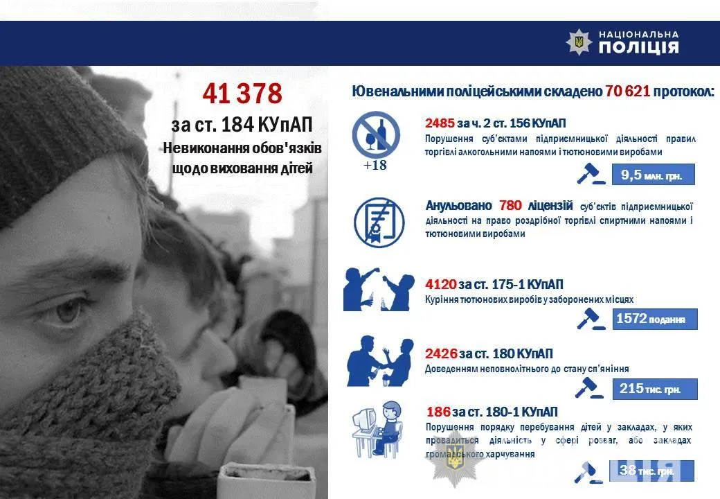 національна поліція статистика діти і неповнолітні злочини