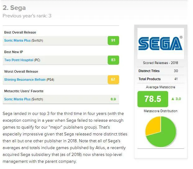Видавництво SEGA посіло другу сходинку серед найращих видавців