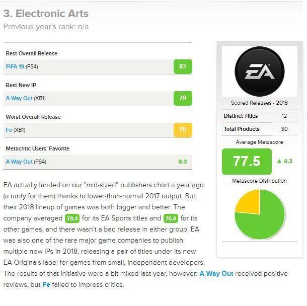 Electronic Arts посіла третю сходинку серед найкращих видавців 2018