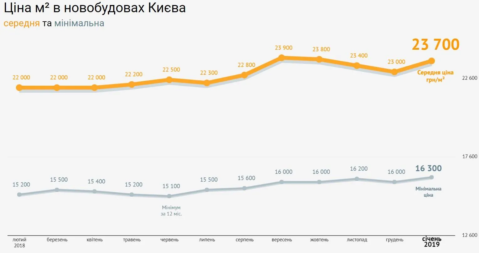 Ціни на нерухомість новобудови Київ