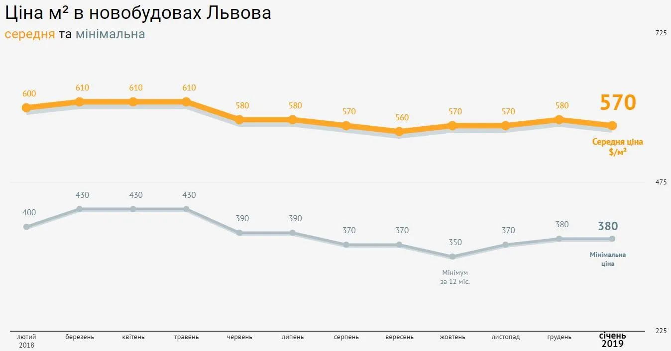 ціни на нерухомість новобудови Львів ціни на нерухомість новобудови Львів