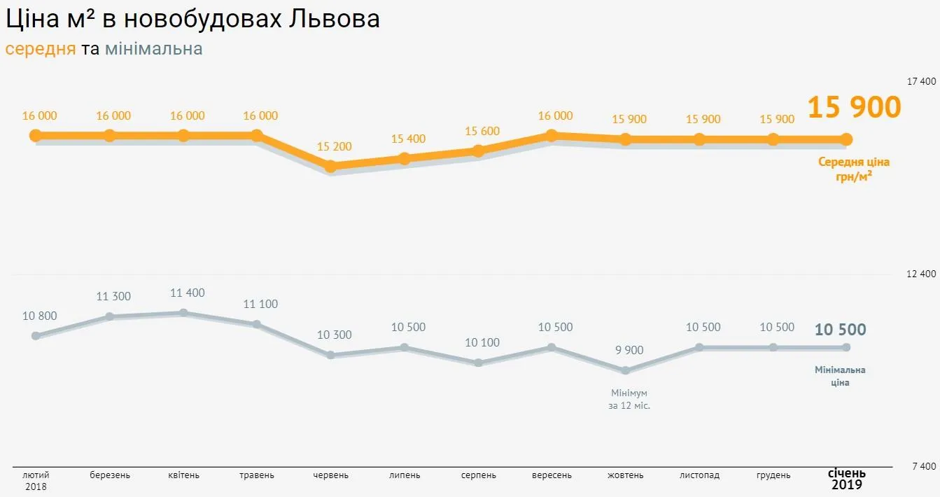 ціни на нерухомість новобудови Львів