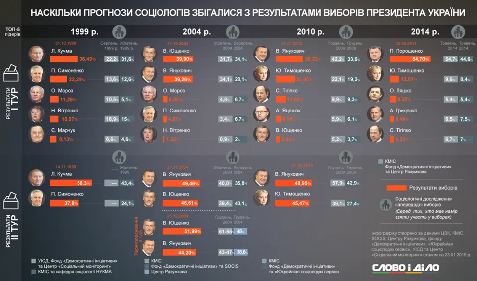 Прогнози соціологів Прогнози соціологів