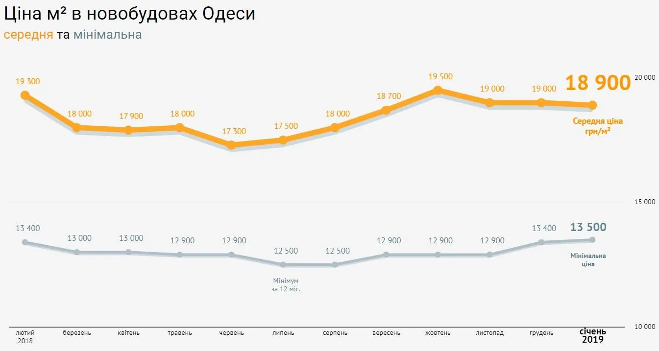 ціни на нерухомість Одеса січень 2019